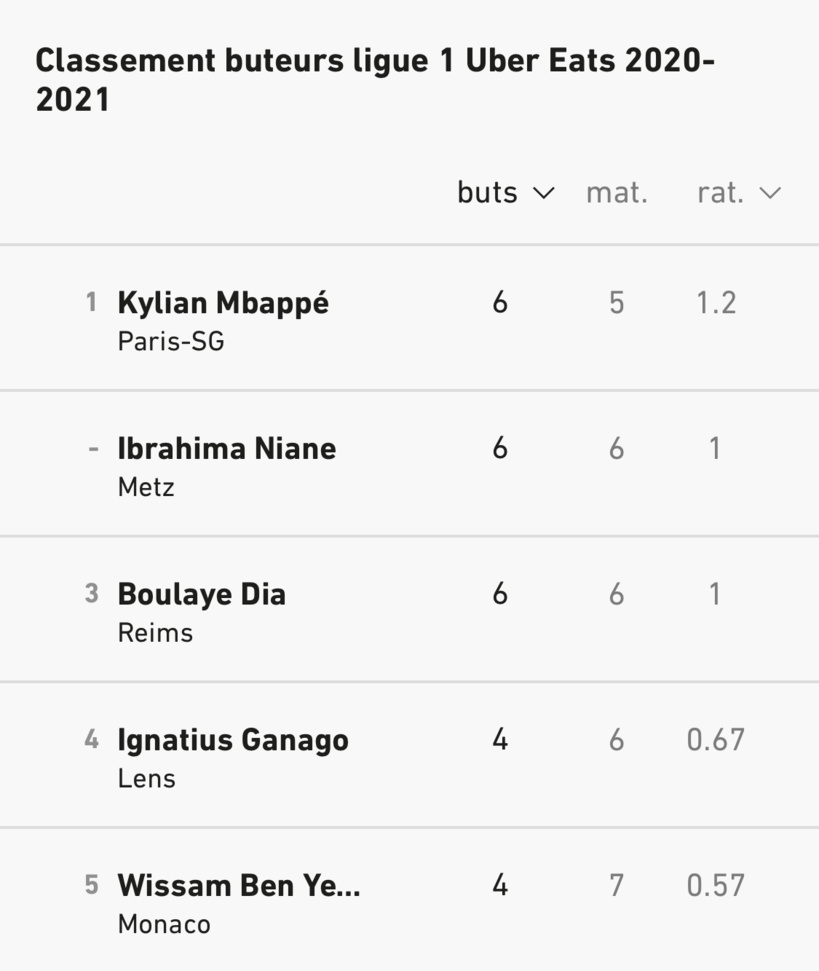 Ligue 1: Boulaye Dia réalise un triplé et rejoint Niane et Mbappé à la tête du classement des buteurs