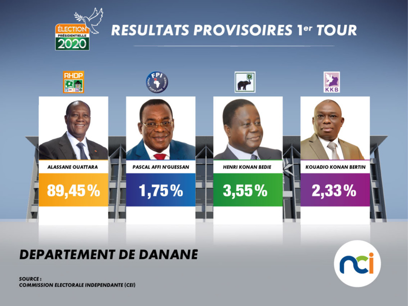 Côte d’Ivoire: les premiers résultats de l’élection frisent le ridicule Côte d’Ivoire: les premiers résultats de l’élection frisent le ridicule