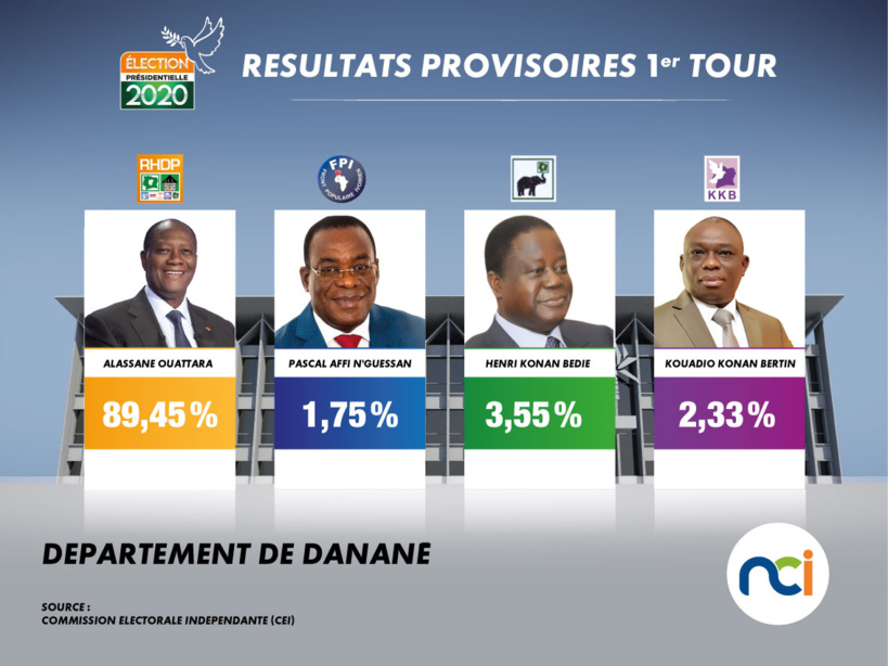 Côte d’Ivoire: les premiers résultats de l’élection frisent le ridicule