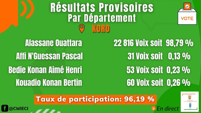 Côte d’Ivoire: les premiers résultats de l’élection frisent le ridicule Côte d’Ivoire: les premiers résultats de l’élection frisent le ridicule