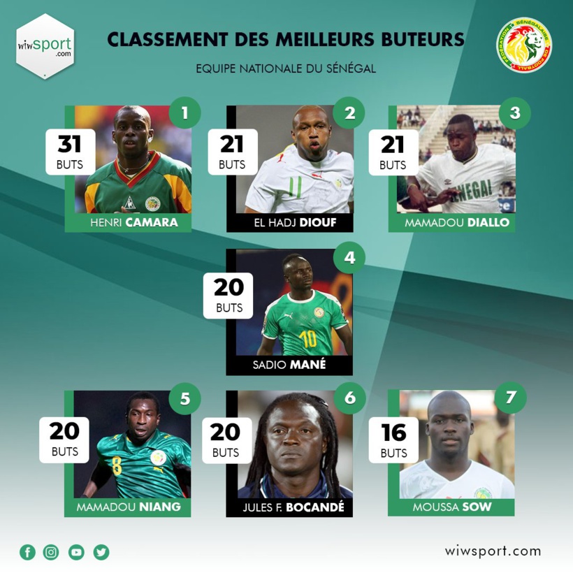 Meilleurs buteurs Equipe nationale: avec son 20e but, Sadio Mané égale Bocandé et Mamadou Niang Meilleurs buteurs Equipe nationale: avec son 20e but, Sadio Mané égale Bocandé et Mamadou Niang