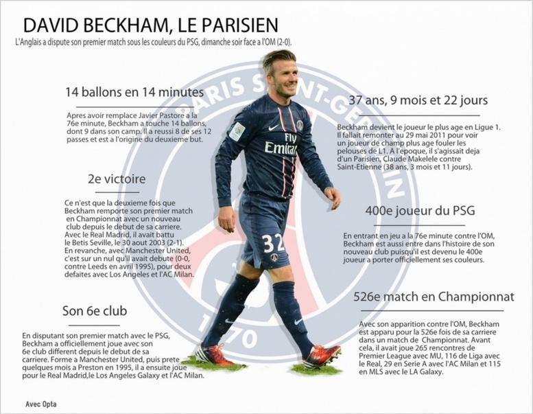26e journée - PSG/OM : La première de Beckham en chiffres