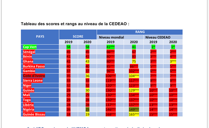 Lutte contre la corruption : rien n’a changé au Sénégal depuis 2016 Lutte contre la corruption : rien n’a changé au Sénégal depuis 2016