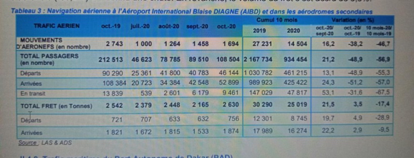 Baisse des trafics aérien et maritime au Sénégal... à cause de la pandémie de Covid-19 Baisse des trafics aérien et maritime au Sénégal... à cause de la pandémie de Covid-19