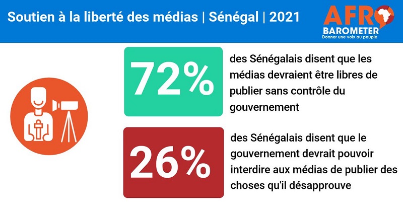 Les Sénégalais soutiennent la liberté de la presse "sans censure ni ingérence du gouvernement"