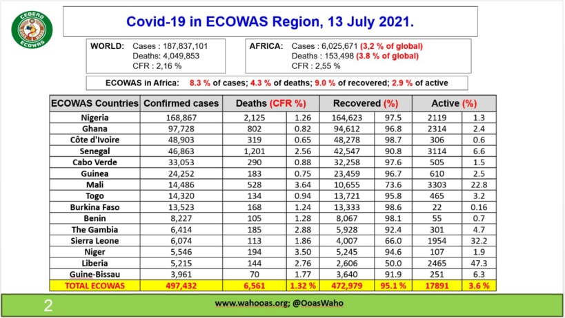 Evolution du coronavirus: le Sénégal 4e pays le plus touché en Afrique de l'Ouest Evolution du coronavirus: le Sénégal 4e pays le plus touché en Afrique de l'Ouest