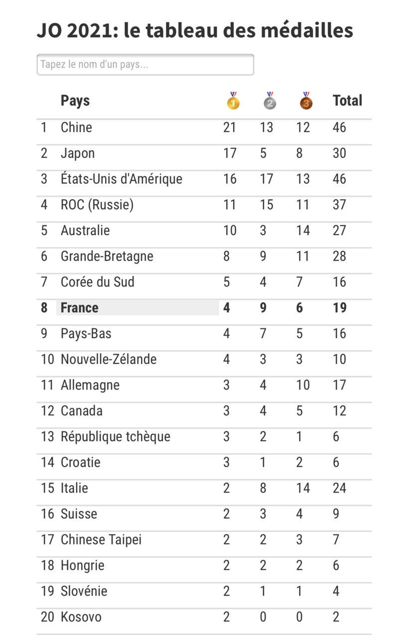 JO Tokyo: le Top 10 du classement des médailles par pays JO Tokyo: le Top 10 du classement des médailles par pays