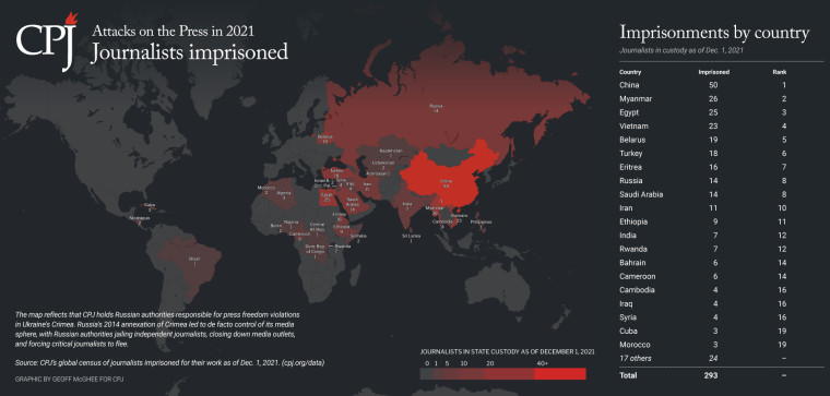 293 journalistes emprisonnés et 24 assassinés en 2021 (rapport CPJ)