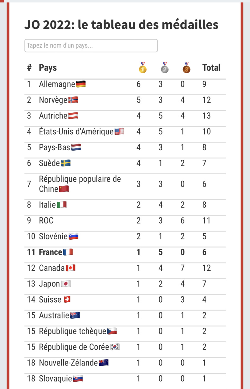 JO 2022 de Pékin: la France stagne au tableau des médailles JO 2022 de Pékin: la France stagne au tableau des médailles