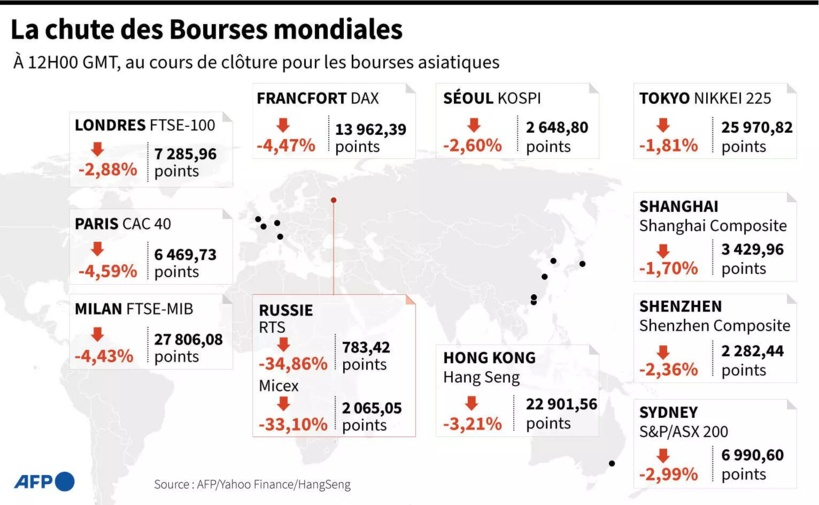 L'invasion de l'Ukraine plombe les marchés européens, Wall Street et l'Asie en rebond