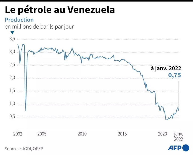 Le Venezuela soutient sa monnaie à coups de milliards de dollars