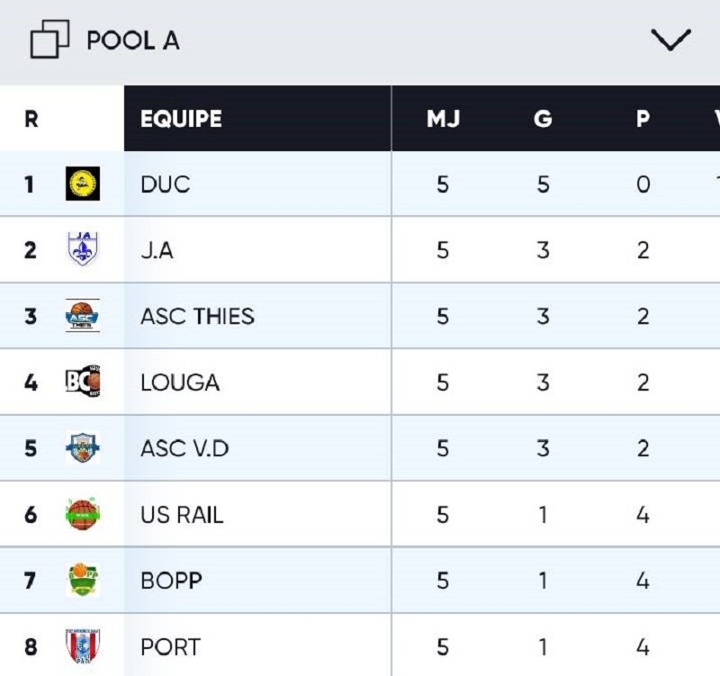 Basket-N1 Masculin : le DUC s’impose, Bopp signe sa première victoire de la saison