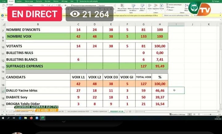 Didier Drogba perd l'élection présidentielle de la Fédération ivoirienne de football Didier Drogba perd l'élection présidentielle de la Fédération ivoirienne de football