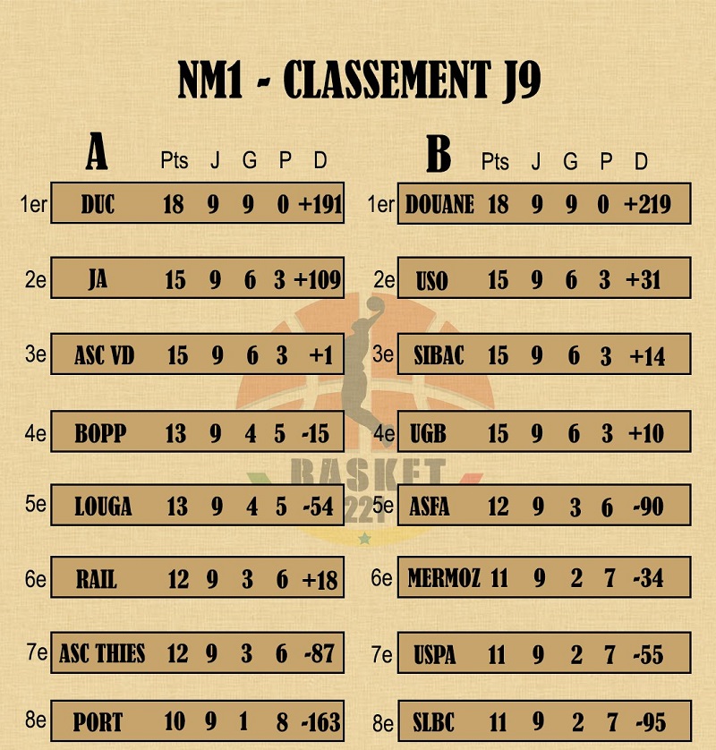 ​Basket– N1 Masculin : Port à l’assaut du DUC, SIBAC défie l’USO