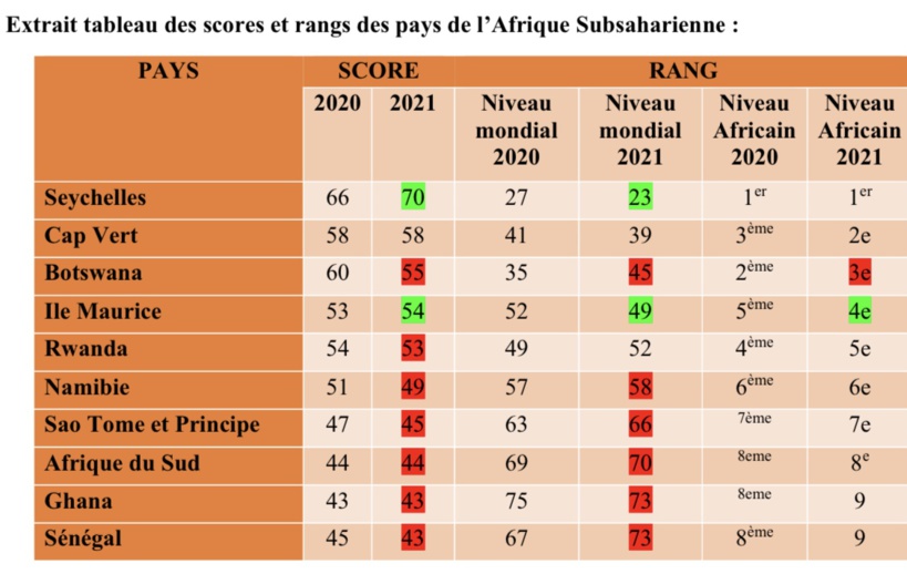 Lutte contre la corruption: aucune avancée depuis 2012, malgré les promesses de Macky et la création d'organes de contrôle