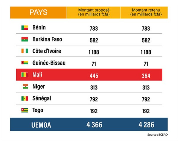 22e injection de liquidité de la BCEAO dans le marché UMOA: 792 milliards FCFA pour les banques commerciales sénégalaises 
