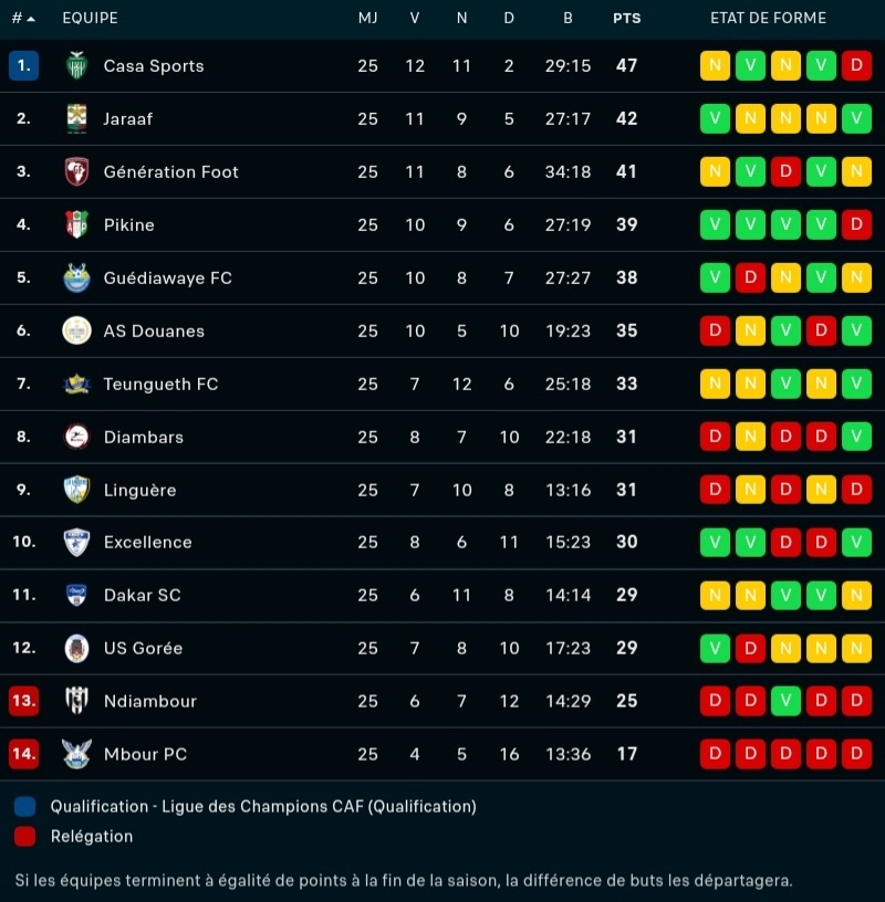 Ligue 1: le Casa Sports pour clôturer en beauté, Jaraaf et GF en lutte pour la deuxième place Ligue 1: le Casa Sports pour clôturer en beauté, Jaraaf et GF en lutte pour la deuxième place