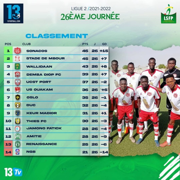 Bilan de la saison de Ligue 2 : 303 buts inscrits, la Sonacos plus efficace Bilan de la saison de Ligue 2 : 303 buts inscrits, la Sonacos plus efficace