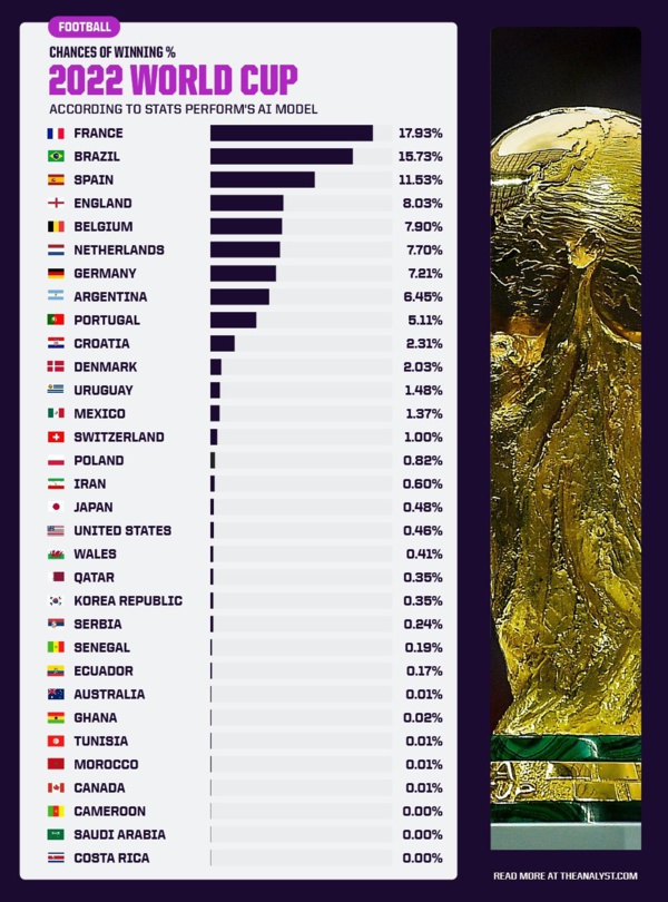 Opta donne 0,19% de chance au Sénégal de remporter le Mondial Opta donne 0,19% de chance au Sénégal de remporter le Mondial