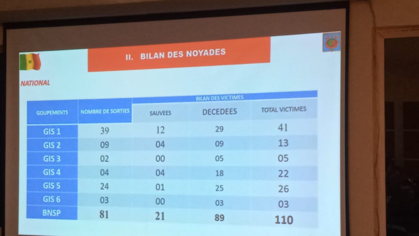 Sénégal: sur 110 cas de noyade 89 ont perdu la vie
