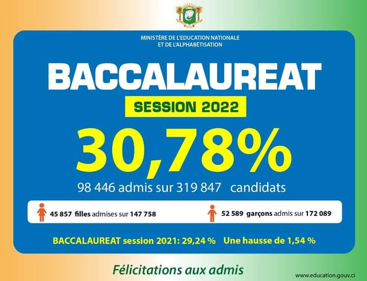 Résultats du bac 2022 Côte d'Ivoire: 30,78% le taux national de réussite contre 29,24% en 2021