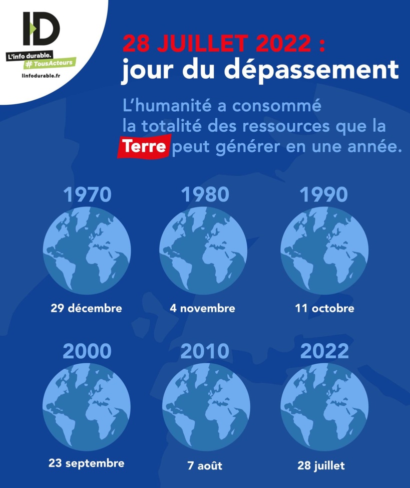 Jour du dépassement: ce 28 juillet la planète a consommé toutes les ressources naturelles qu’elle est capable de régénérer Jour du dépassement: ce 28 juillet la planète a consommé toutes les ressources naturelles qu’elle est capable de régénérer