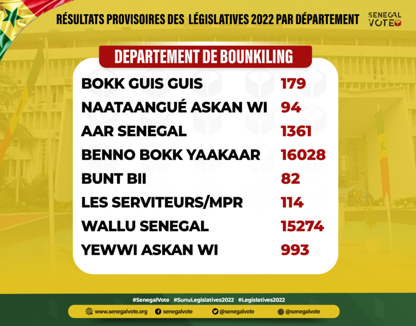 #Législatives2022: En images, les résultats provisoires par département (#Senegalvote) #Législatives2022: En images, les résultats provisoires par département (#Senegalvote)