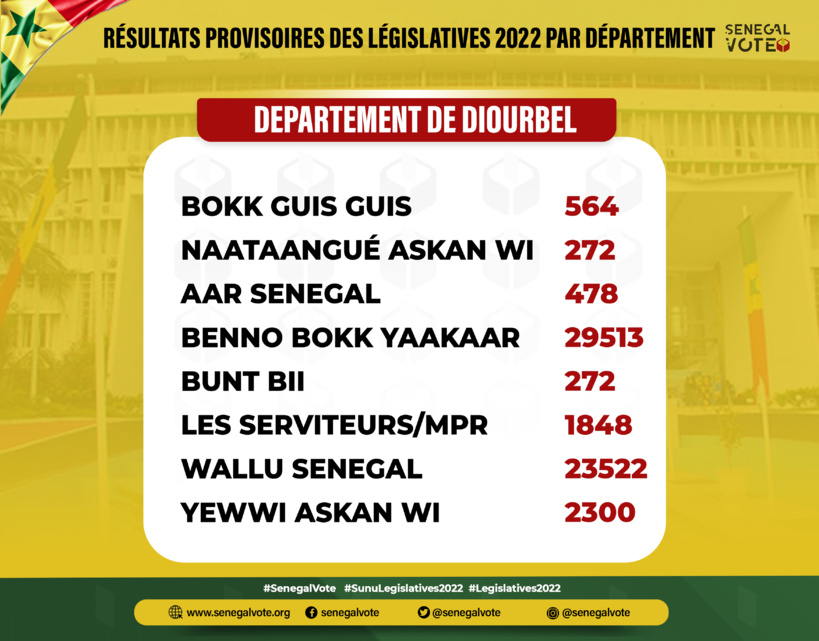 #Législatives2022: En images, les résultats provisoires par département (#Senegalvote) #Législatives2022: En images, les résultats provisoires par département (#Senegalvote)