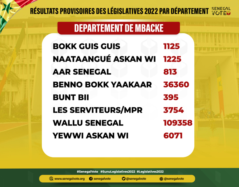 #Législatives2022: En images, les résultats provisoires par département (#Senegalvote) #Législatives2022: En images, les résultats provisoires par département (#Senegalvote)