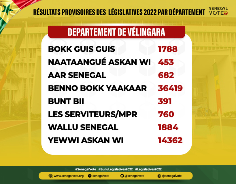 #Législatives2022: En images, les résultats provisoires par département (#Senegalvote) #Législatives2022: En images, les résultats provisoires par département (#Senegalvote)