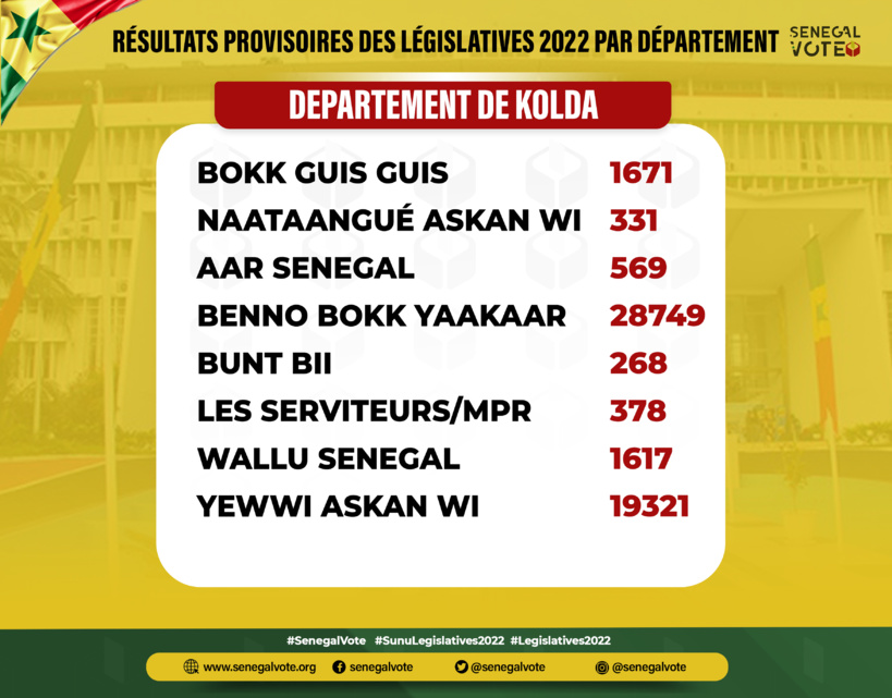 #Législatives2022: En images, les résultats provisoires par département (#Senegalvote) #Législatives2022: En images, les résultats provisoires par département (#Senegalvote)