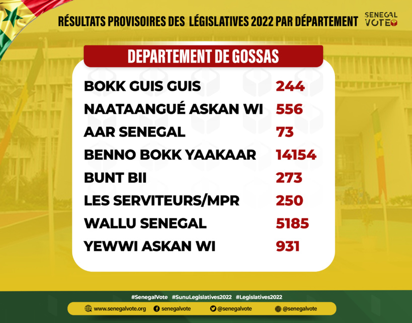 #Législatives2022: En images, les résultats provisoires par département (#Senegalvote) #Législatives2022: En images, les résultats provisoires par département (#Senegalvote)