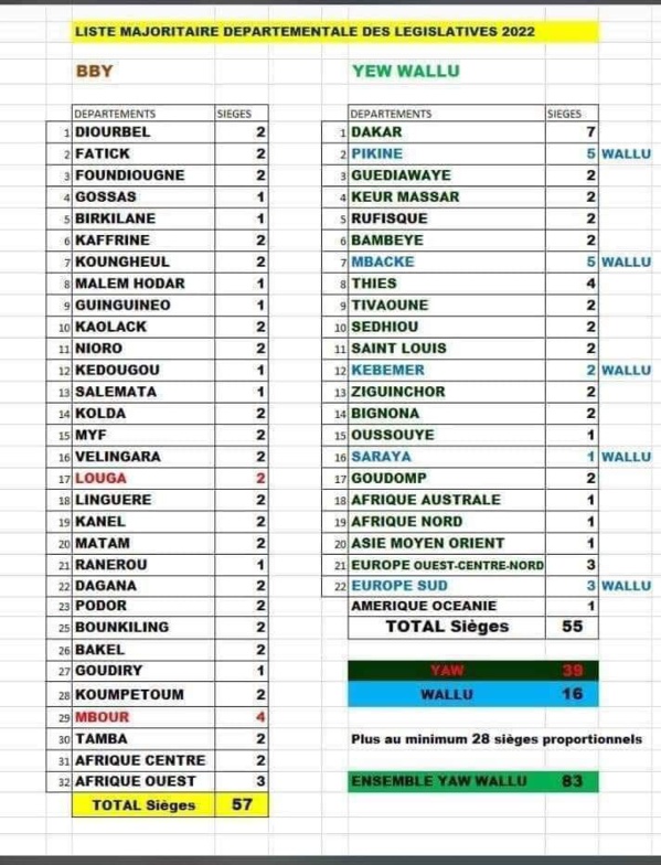 #Legislatives2022 - Malmené au Scrutin Majoritaire, BBY se replie pour s'accrocher au Proportionnel #Legislatives2022 - Malmené au Scrutin Majoritaire, BBY se replie pour s'accrocher au Proportionnel