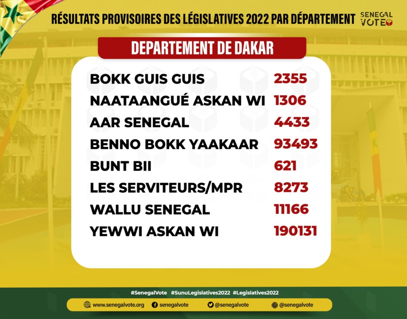 #Legislatives2022 - Lourde défaite de BBY dans le département de Dakar, YAW-Wallu enregistre plus de 200 mille voix