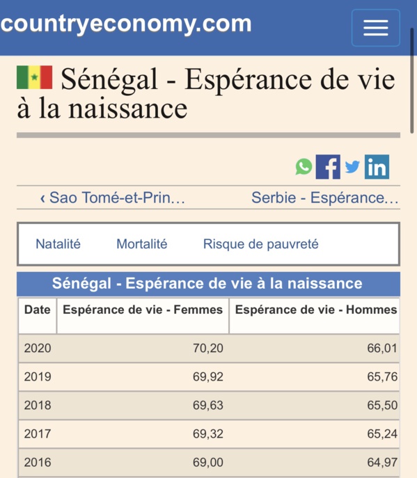 L'Espérance de vie au Sénégal augmente à 68 ans: les femmes vivent plus longtemps que les hommes