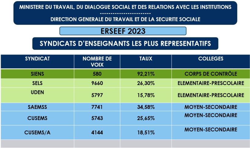 Education : le SIENS, à la tête des syndicats les plus représentatifs à l'issue du dépouillement Education : le SIENS, à la tête des syndicats les plus représentatifs à l'issue du dépouillement