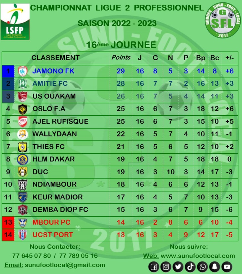 Ligue 1 : Jamono Fatick reprend les commandes du championnat Ligue 1 : Jamono Fatick reprend les commandes du championnat