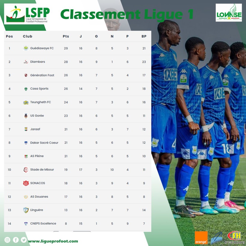 Ligue 1 : Guédiawaye FC nouveau leader du championnat