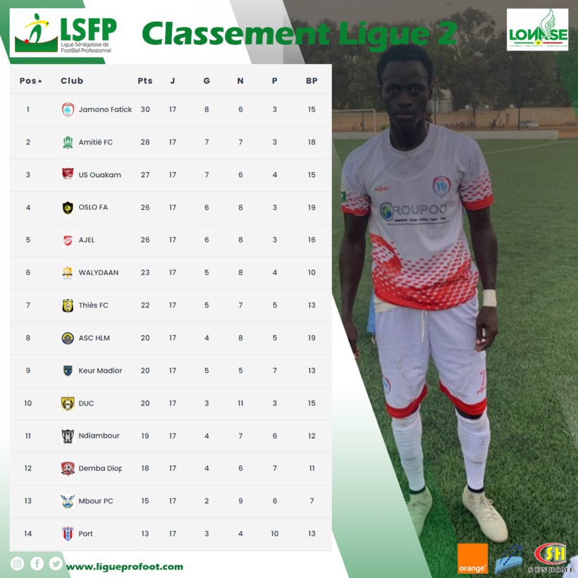 Ligue 2 : Amitié FC surpris par Keur Madior, US Ouakam sur le podium 	