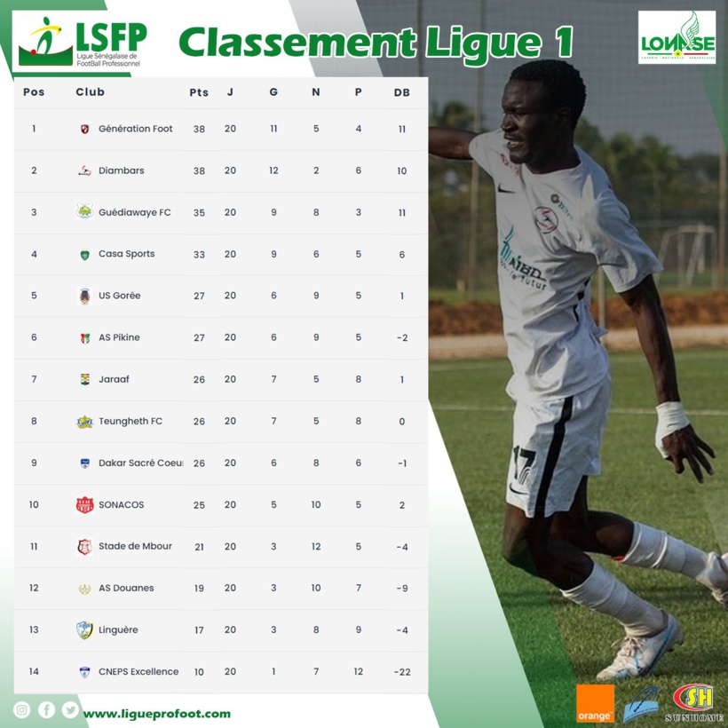 Ligue 1 : Génération Foot conserve son fauteuil de leader, Diambars et GFC assurent Ligue 1 : Génération Foot conserve son fauteuil de leader, Diambars et GFC assurent