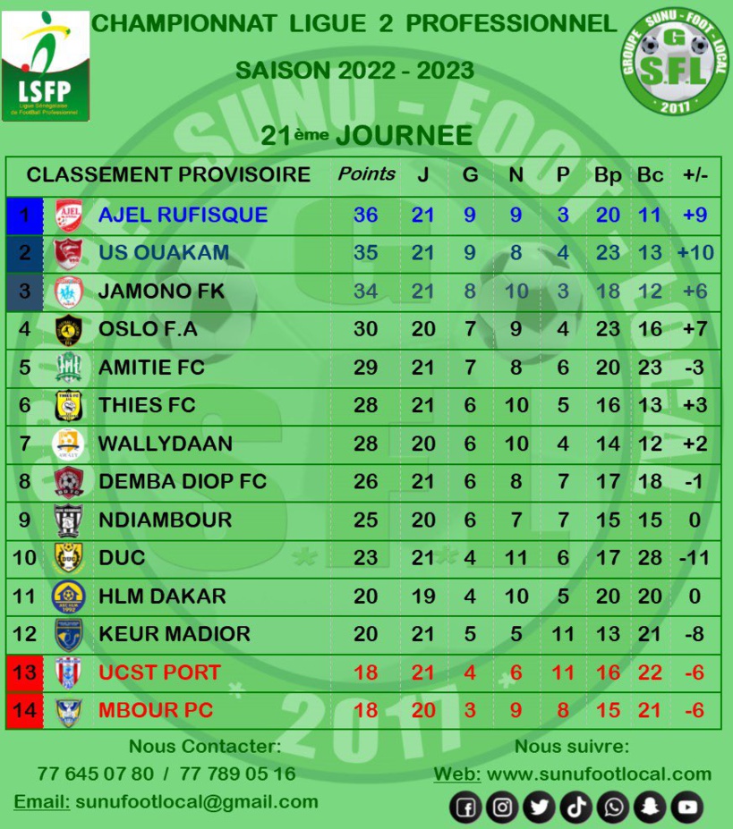 Ligue 2 : statut quo au sommet, HLM Dakar défie Oslo FA, ce lundi