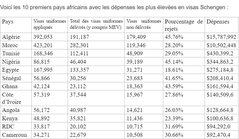 Les Sénégalais ont dépensé plus de 125 millions FCFA pour les visas Schengen en 2022