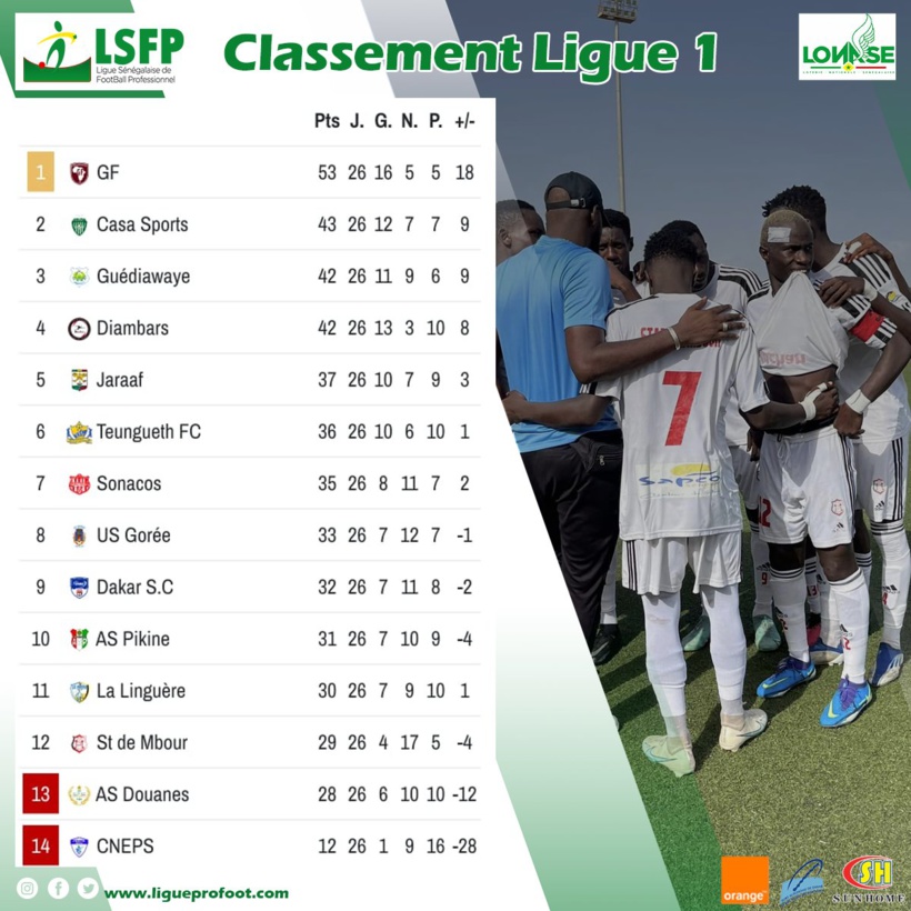 Ligue 1 : l’AS Douanes reléguée, la Linguère, le Stade de Mbour et l’AS Pikine se maintiennent Ligue 1 : l’AS Douanes reléguée, la Linguère, le Stade de Mbour et l’AS Pikine se maintiennent