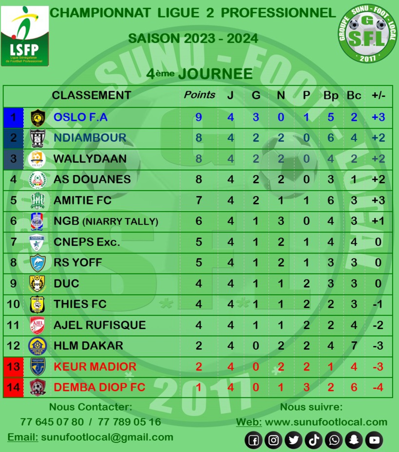 Ligue 2 : AJEL sort de la zone rouge, Niary Tally rate le podium Ligue 2 : AJEL sort de la zone rouge, Niary Tally rate le podium