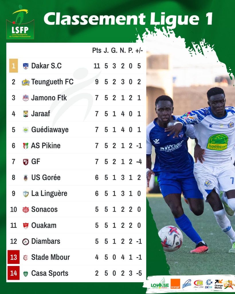 Ligue 1 : Jaraaf rate le podium, l’AS Pikine renoue avec le succès, Génération enchaîne Ligue 1 : Jaraaf rate le podium, l’AS Pikine renoue avec le succès, Génération enchaîne