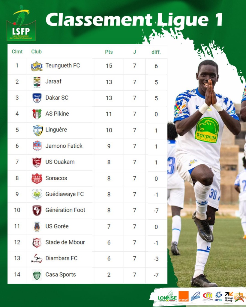 Ligue 1 : le Jaraaf renverse Casa Sports et retrouve le podium Ligue 1 : le Jaraaf renverse Casa Sports et retrouve le podium