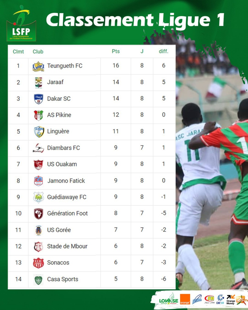 Ligue 1 : Casa Sports gagne enfin, Teungueth FC reste au sommet Ligue 1 : Casa Sports gagne enfin, Teungueth FC reste au sommet