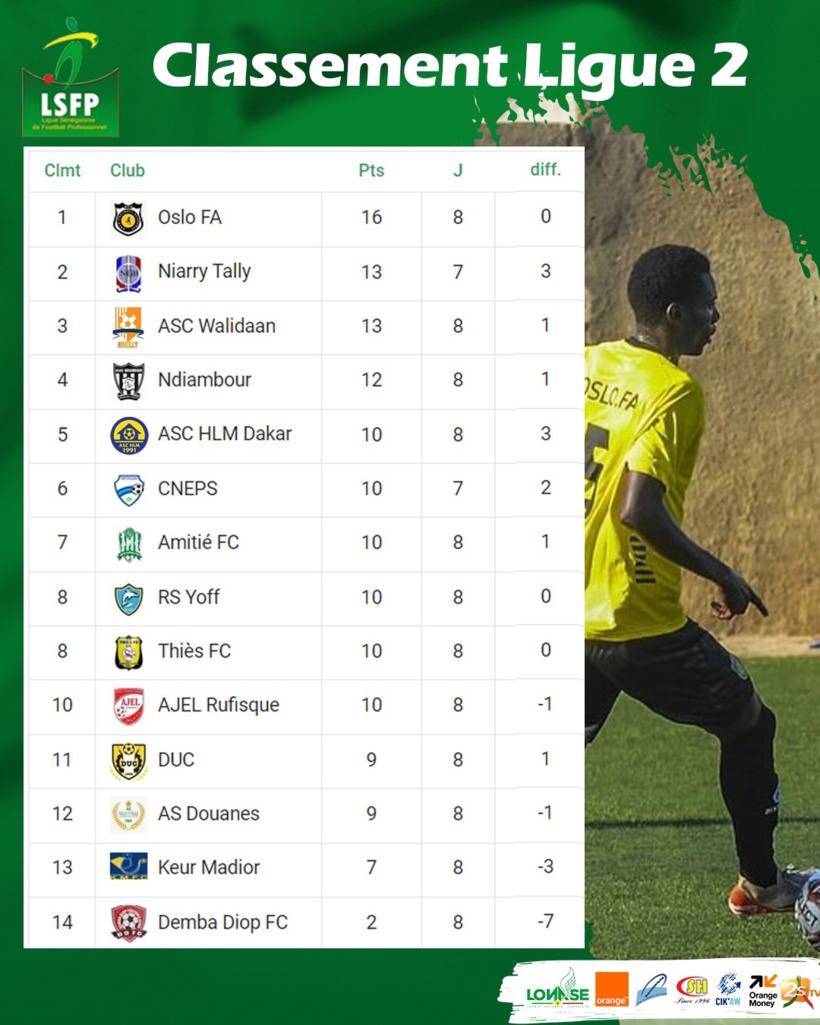 Ligue 2 : Oslo FA leader provisoire, Niary Tally reçoit le CNEPS, ce lundi Ligue 2 : Oslo FA leader provisoire, Niary Tally reçoit le CNEPS, ce lundi