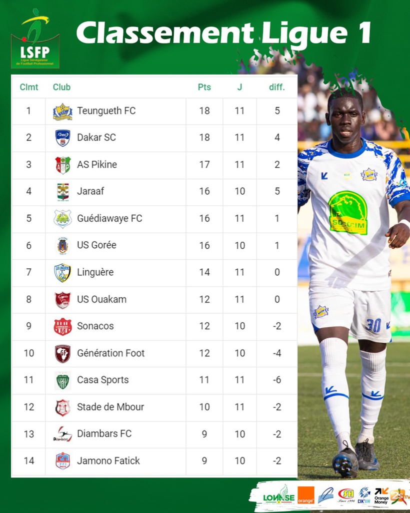 Ligue 1 : Teungueth FC devient leader, le Casa Sports quitte la zone de relégation Ligue 1 : Teungueth FC devient leader, le Casa Sports quitte la zone de relégation
