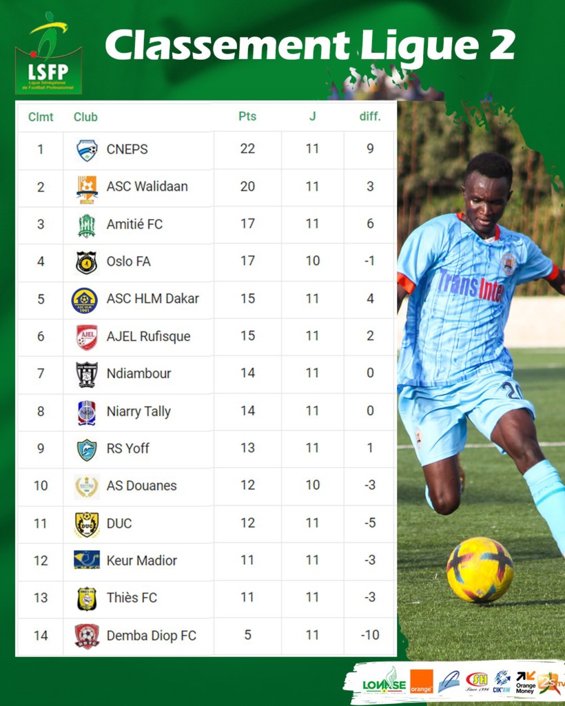 Ligue 2 : CNEPS consolide son fauteuil de leader, Keur Madior sort de la zone rouge Ligue 2 : CNEPS consolide son fauteuil de leader, Keur Madior sort de la zone rouge
